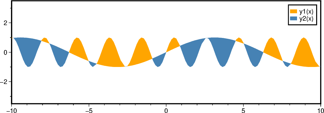 fill areas between curves